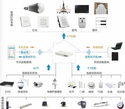 家居智能化背后 安全隱患是顧慮還是現實威脅？