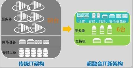 超融合 開啟IT升級之門的精巧鑰匙，但非萬能鎖匠