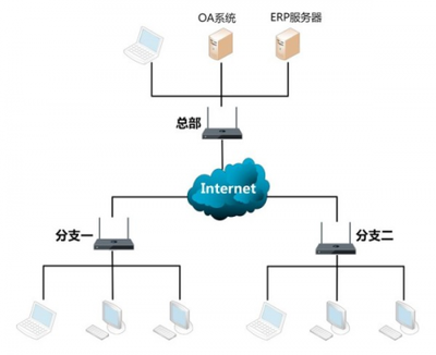 SD-WAN 顛覆傳統架構，引領網絡系統集成新紀元