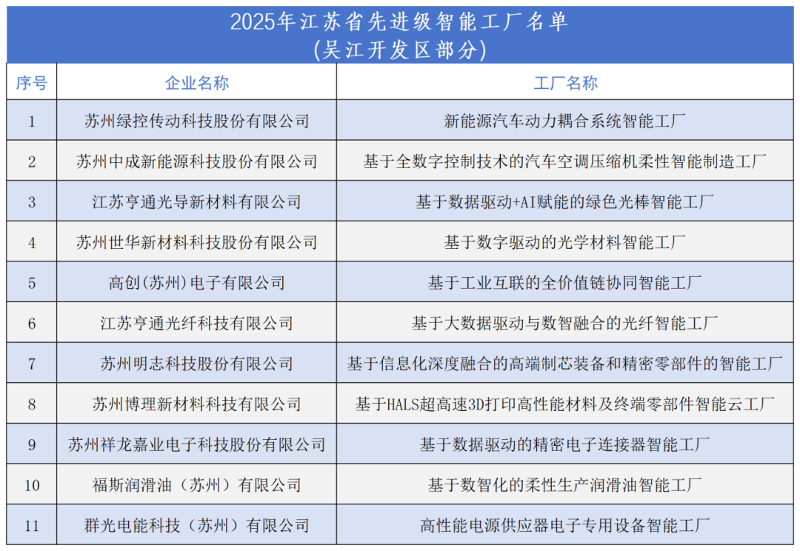 吳江開發區11家企業入圍省先進級智能工廠公示名單，網絡系統集成賦能智造升級
