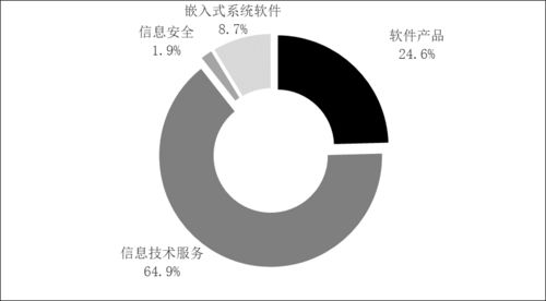 2022年軟件和信息技術服務業統計公報 信息服務業務發展分析